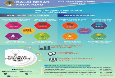 Infografis Serapan Anggaran Balai Besar KSDA Riau 2018
