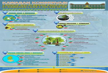 Infografis Kawasan Konservasi Lingkup Balai Besar KSDA Riau